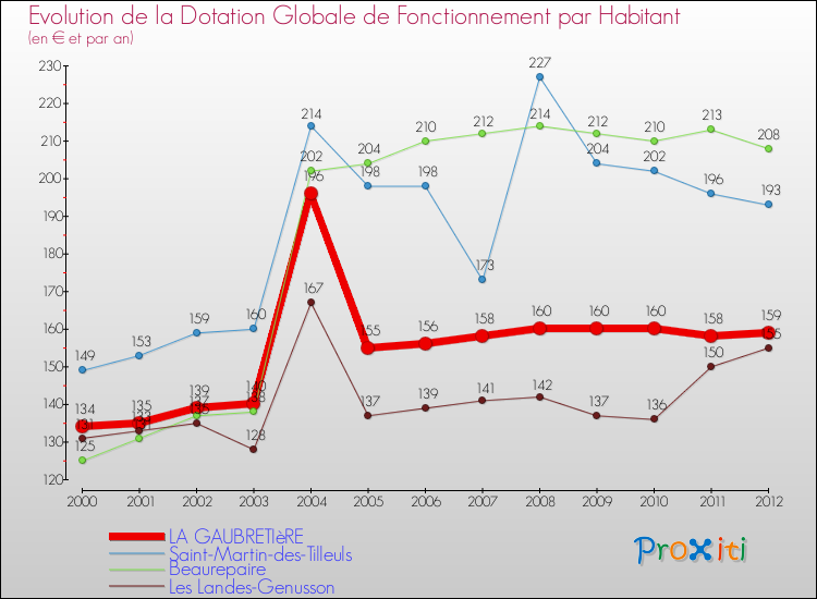 Evolution et montant de la dotation globale de fonctionnement par Habitant pour LA GAUBRETIèRE et les communes proches Comparaison des dotations globales de fonctionnement par habitant pour LA GAUBRETIèRE et les communes voisines