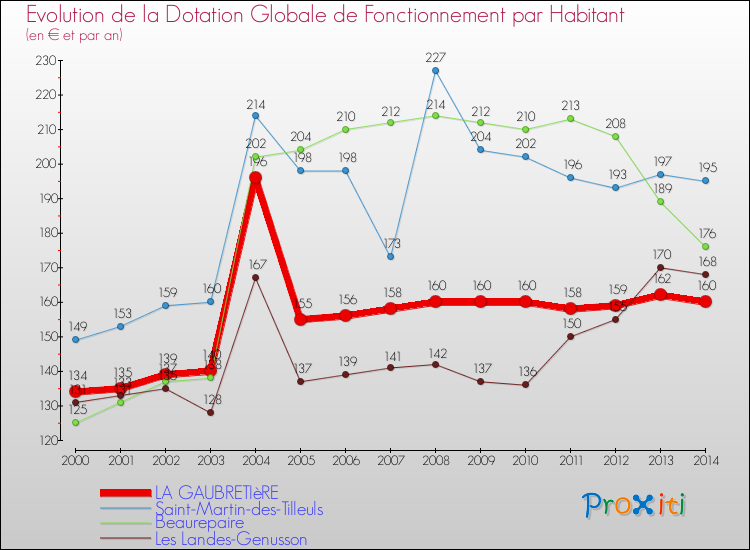 Evolution et montant de la dotation globale de fonctionnement par Habitant pour LA GAUBRETIèRE et les communes proches de 2000 à 2014. Comparaison des dotations globales de fonctionnement par habitant pour LA GAUBRETIèRE et les communes voisines de 2000 à 2014.