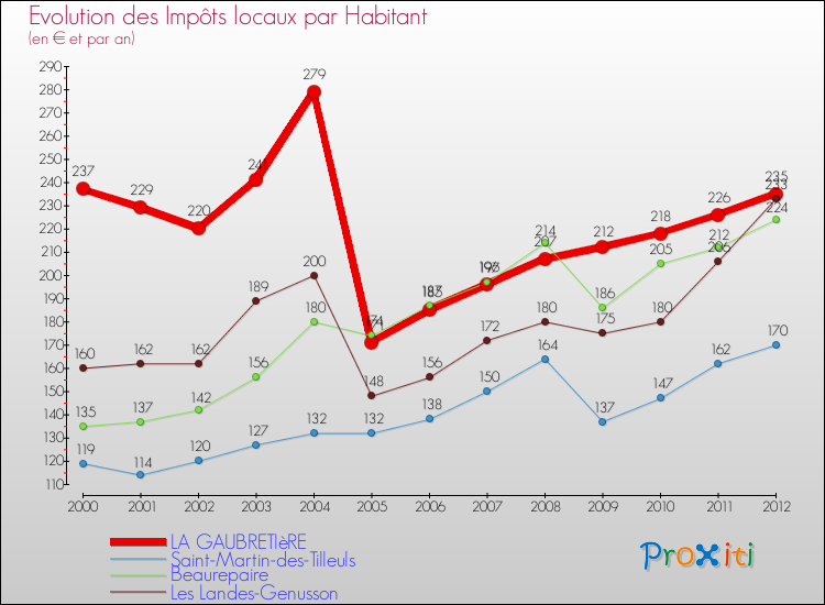 Evolution et montant des impôts locaux par Habitant pour LA GAUBRETIèRE et les communes proches Comparaison des impôts locaux par habitant pour LA GAUBRETIèRE et les communes voisines