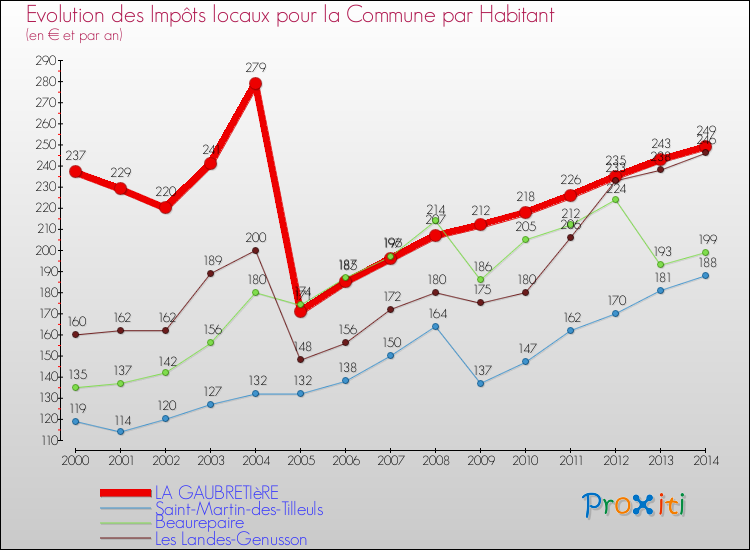 Evolution et montant des impôts locaux par Habitant pour LA GAUBRETIèRE et les communes proches de 2000 à 2014 Comparaison des impôts locaux par habitant pour LA GAUBRETIèRE et les communes voisines de 2000 à 2014