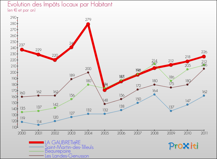 Evolution et montant des impôts locaux par Habitant pour LA GAUBRETIèRE et les communes proches Comparaison des impôts locaux par habitant pour LA GAUBRETIèRE et les communes voisines