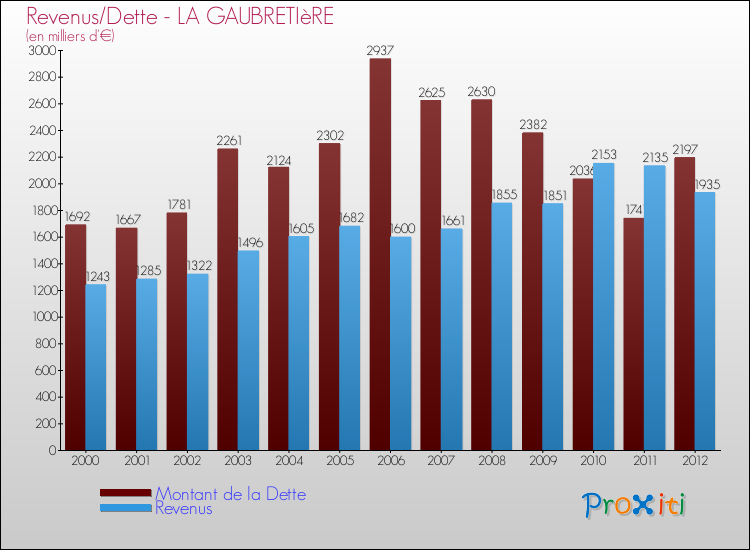 Evolution comparée de la dette et des revenus pour la commune de LA GAUBRETIèRE de 2000 à 2012 Comparaison de la dette et des revenus pour LA GAUBRETIèRE de 2000 à 2012