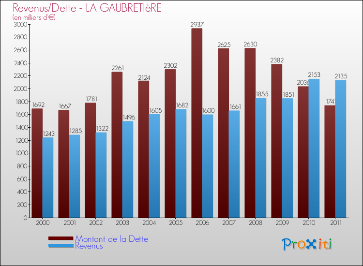 Evolution comparée de la dette et des revenus pour la commune de LA GAUBRETIèRE de 2000 à 2011 Comparaison de la dette et des revenus pour LA GAUBRETIèRE de 2000 à 2011