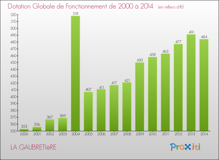 Evolution du montant de la Dotation Globale de Fonctionnement pour la commune de LA GAUBRETIèRE de 2000 à 2014 Evolution du montant de la Dotation Globale de Fonctionnement pour LA GAUBRETIèRE de 2000 à 2014