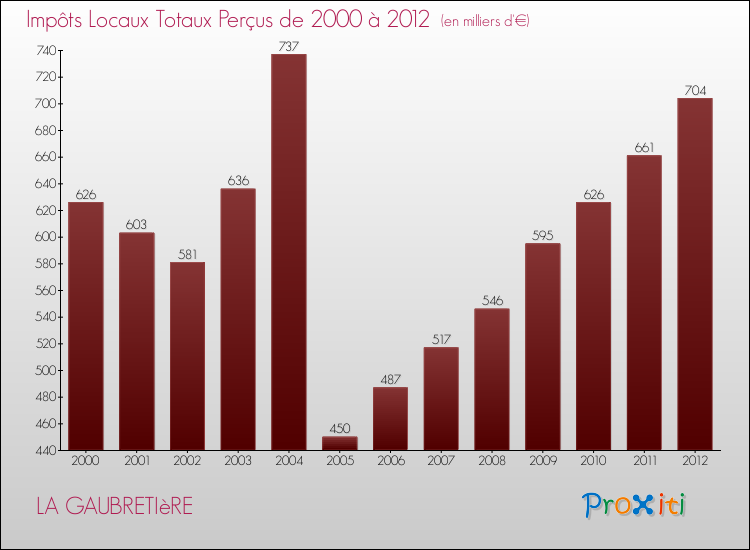 Evolution des Impôts Locaux pour la commune de LA GAUBRETIèRE de 2000 à 2012 Evolution des Impôts Locaux pour LA GAUBRETIèRE de 2000 à 2012