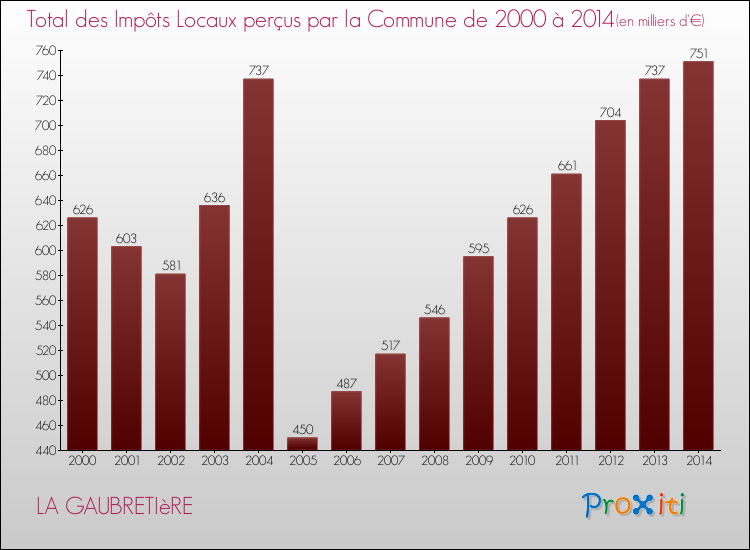 Evolution des Impôts Locaux pour la commune de LA GAUBRETIèRE de 2000 à 2014 Evolution des Impôts Locaux pour LA GAUBRETIèRE de 2000 à 2014