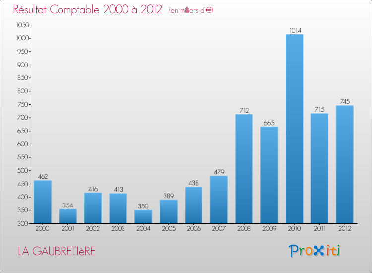Evolution du résultat comptable pour la commune de LA GAUBRETIèRE de 2000 à 2012 Evolution du résultat comptable pour LA GAUBRETIèRE de 2000 à 2012