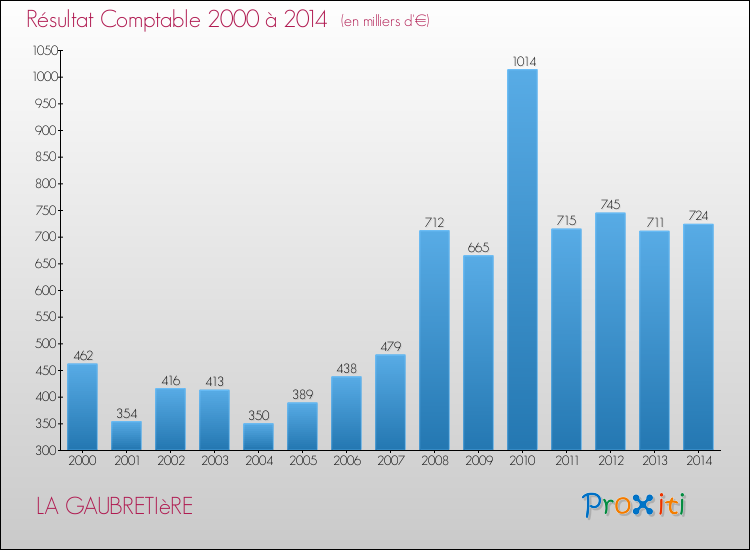 Evolution du résultat comptable pour la commune de LA GAUBRETIèRE de 2000 à 2014 Evolution du résultat comptable pour LA GAUBRETIèRE de 2000 à 2014