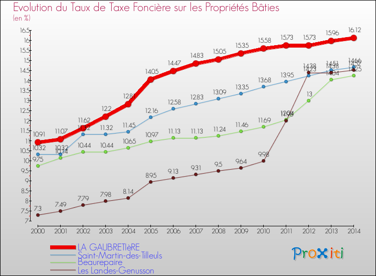 Evolution du taux de la taxe foncière sur le bati pour LA GAUBRETIèRE et les communes proches de 2000 à 2014 Comparaison des taux de taxe foncière sur le bati pour LA GAUBRETIèRE et les communes voisines de 2000 à 2014