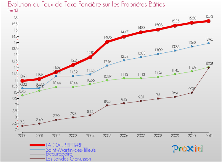 Evolution du taux de la taxe foncière sur le bati pour LA GAUBRETIèRE et les communes proches Comparaison des taux de taxe foncière sur le bati pour LA GAUBRETIèRE et les communes voisines