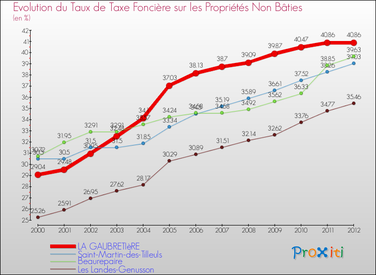 Evolution du taux de la taxe foncière sur les immeubles et terrains non batis pour LA GAUBRETIèRE et les communes proches de 2000 à 2012 Comparaison des taux de la taxe foncière sur les immeubles et terrains non batis pour LA GAUBRETIèRE et les communes voisines de 2000 à 2012