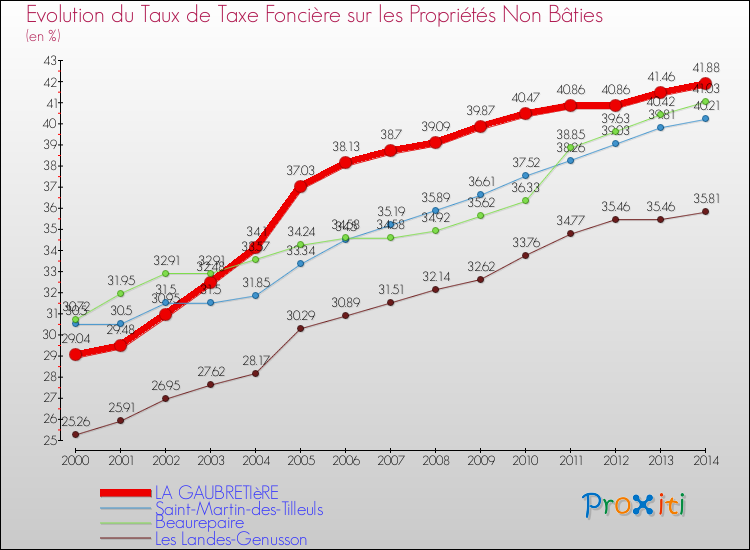 Evolution du taux de la taxe foncière sur les immeubles et terrains non batis pour LA GAUBRETIèRE et les communes proches de 2000 à 2014 Comparaison des taux de la taxe foncière sur les immeubles et terrains non batis pour LA GAUBRETIèRE et les communes voisines de 2000 à 2014