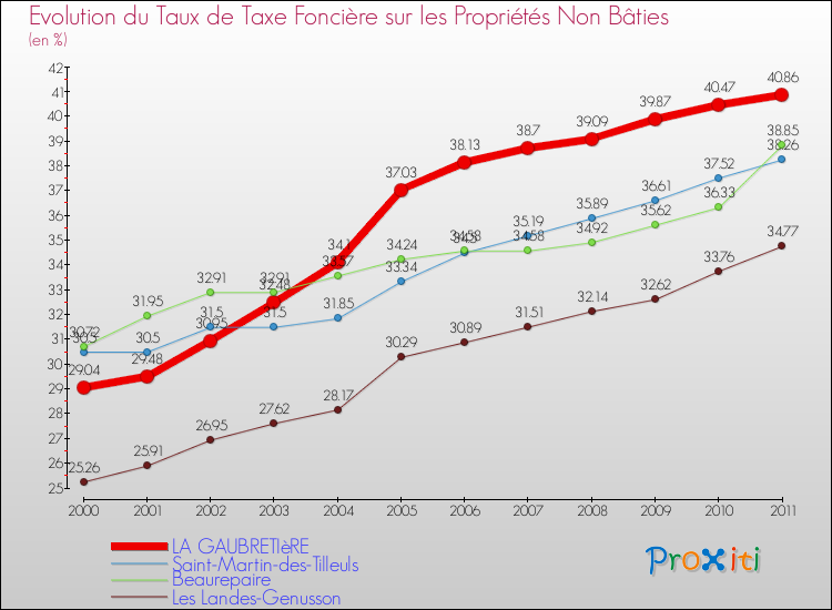Evolution du taux de la taxe foncière sur les immeubles et terrains non batis pour LA GAUBRETIèRE et les communes proches Comparaison des taux de la taxe foncière sur les immeubles et terrains non batis pour LA GAUBRETIèRE et les communes voisines