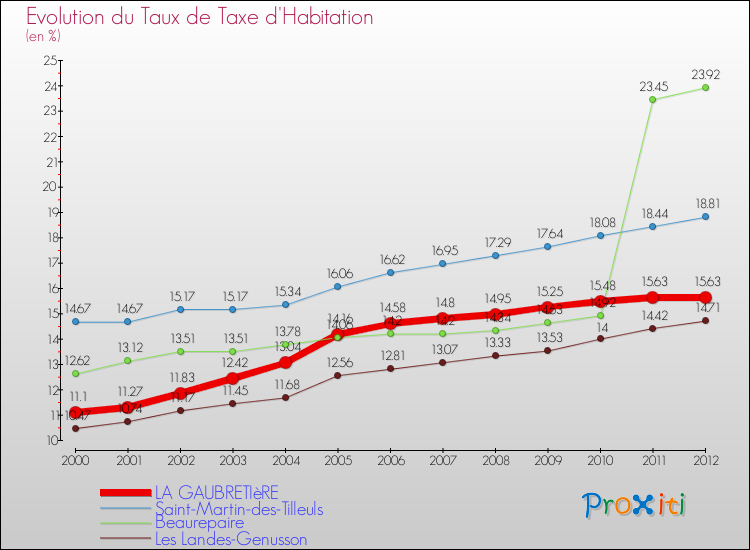Evolution du taux de la taxe d'habitation pour LA GAUBRETIèRE et les communes proches Comparaison des taux de la taxe d'habitation pour LA GAUBRETIèRE et les communes voisines