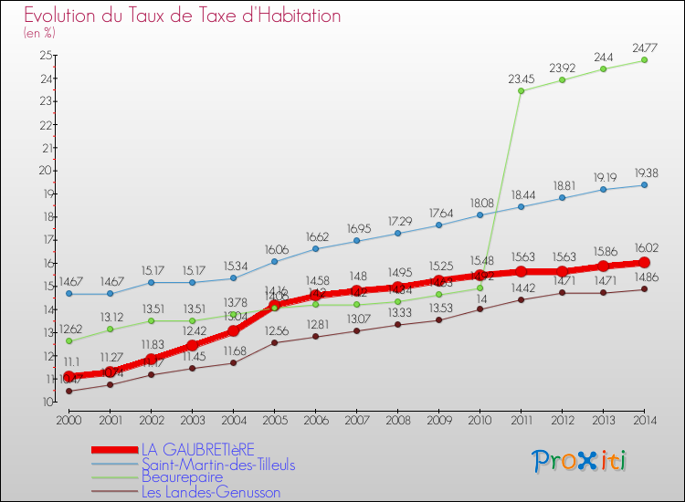 Evolution du taux de la taxe d'habitation pour LA GAUBRETIèRE et les communes proches de 2000 à 2014 Comparaison des taux de la taxe d'habitation pour LA GAUBRETIèRE et les communes voisines de 2000 à 2014