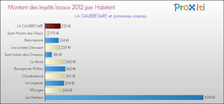 Montant des impôts locaux par Habitant pour LA GAUBRETIèRE et les communes proches Comparaison des impôts locaux par habitant pour LA GAUBRETIèRE et les communes voisines