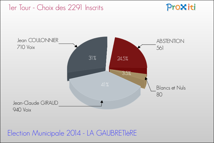 Résultats par rapport aux inscrits au 1er Tour des Elections Municipales 2014 de la commune de LA GAUBRETIèRE Elections Municipales 2014 - Résultats par rapport aux inscrits au 1er Tour pour la commune de LA GAUBRETIèRE