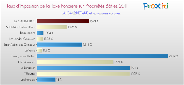 Taux d'imposition de la taxe foncière sur le bati 2011 pour LA GAUBRETIèRE et les communes proches Comparaison des taux d'imposition de la taxe foncière sur le bati 2011 pour LA GAUBRETIèRE et les communes voisines