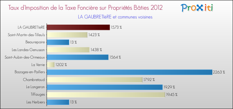 Taux d'imposition de la taxe foncière sur le bati 2012 pour LA GAUBRETIèRE et les communes proches Comparaison des taux d'imposition de la taxe foncière sur le bati 2012 pour LA GAUBRETIèRE et les communes voisines