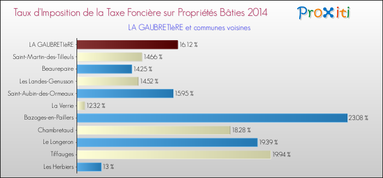 Taux d'imposition de la taxe foncière sur le bati 2014 pour LA GAUBRETIèRE et les communes proches Comparaison des taux d'imposition de la taxe foncière sur le bati 2014 pour LA GAUBRETIèRE et les communes voisines