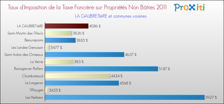 Taux d'imposition de la taxe foncière sur les immeubles et terrains non batis 2011 pour LA GAUBRETIèRE et les communes proches Comparaison des taux d'imposition de la taxe foncière sur les immeubles et terrains non batis 2011 pour LA GAUBRETIèRE et les communes voisines