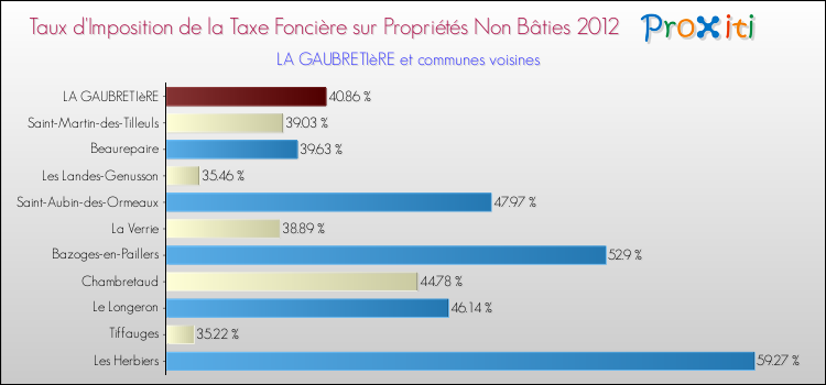 Taux d'imposition de la taxe foncière sur les immeubles et terrains non batis 2012 pour LA GAUBRETIèRE et les communes proches Comparaison des taux d'imposition de la taxe foncière sur les immeubles et terrains non batis 2012 pour LA GAUBRETIèRE et les communes voisines