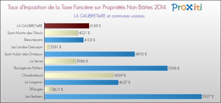 Taux d'imposition de la taxe foncière sur les immeubles et terrains non batis 2014 pour LA GAUBRETIèRE et les communes proches Comparaison des taux d'imposition de la taxe foncière sur les immeubles et terrains non batis 2014 pour LA GAUBRETIèRE et les communes voisines