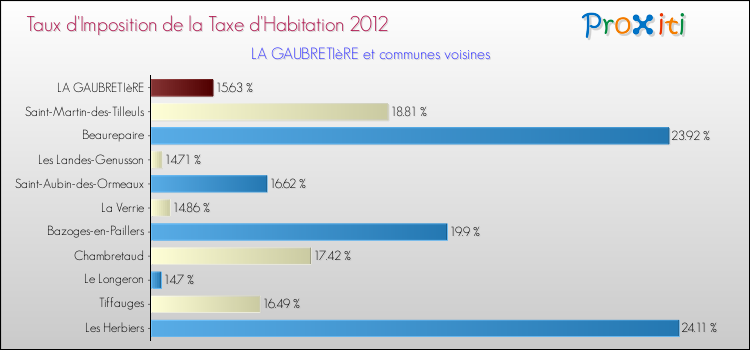 Taux d'imposition de la taxe d'habitation 2012 pour LA GAUBRETIèRE et les communes proches Comparaison des taux d'imposition de la taxe d'habitation 2012 pour LA GAUBRETIèRE et les communes voisines