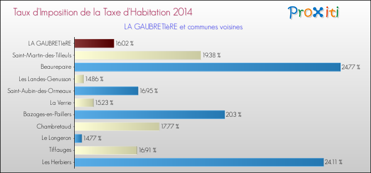 Taux d'imposition de la taxe d'habitation 2014 pour LA GAUBRETIèRE et les communes proches Comparaison des taux d'imposition de la taxe d'habitation 2014 pour LA GAUBRETIèRE et les communes voisines