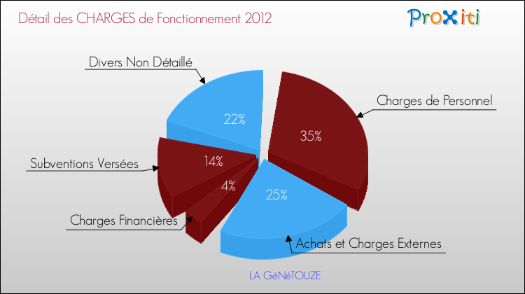 Décomposition des Charges de Fonctionnement 2012 de la commune de LA GéNéTOUZE Charges de Fonctionnement 2012 pour la commune de LA GéNéTOUZE