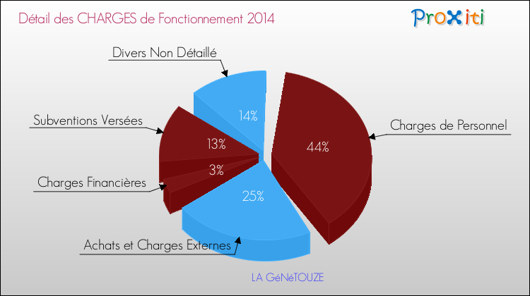 Décomposition des Charges de Fonctionnement 2014 de la commune de LA GéNéTOUZE Charges de Fonctionnement 2014 pour la commune de LA GéNéTOUZE