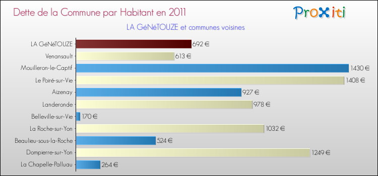 Dette par habitant de la commune en 2011 pour LA GéNéTOUZE et les communes proches Comparaison de la dette par habitant de la commune en 2011 pour LA GéNéTOUZE et les communes voisines