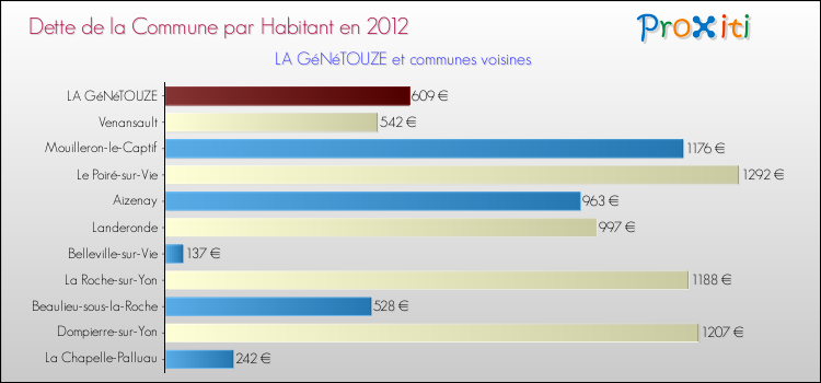 Dette par habitant de la commune en 2012 pour LA GéNéTOUZE et les communes proches Comparaison de la dette par habitant de la commune en 2012 pour LA GéNéTOUZE et les communes voisines