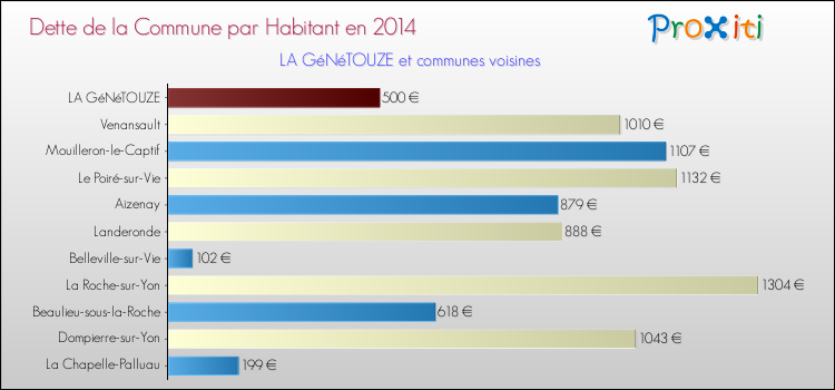 Dette par habitant de la commune en 2014 pour LA GéNéTOUZE et les communes proches Comparaison de la dette par habitant de la commune en 2014 pour LA GéNéTOUZE et les communes voisines