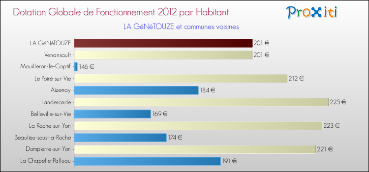 Montant des dotations globales de fonctionnement DGF par Habitant pour LA GéNéTOUZE et les communes proches Comparaison des des dotations globales de fonctionnement DGF par habitant pour LA GéNéTOUZE et les communes voisines