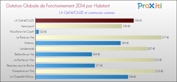 Montant des dotations globales de fonctionnement DGF par Habitant pour LA GéNéTOUZE et les communes proches en 2014. Comparaison des des dotations globales de fonctionnement DGF par habitant pour LA GéNéTOUZE et les communes voisines en 2014.