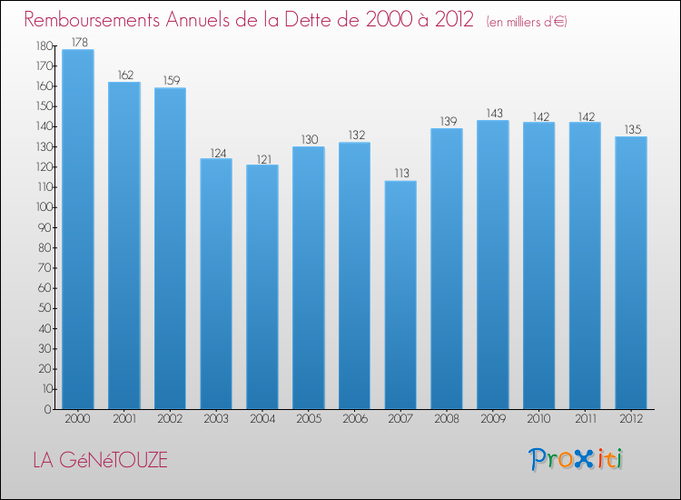Evolution de l'annuité de la dette pour la commune de LA GéNéTOUZE de 2000 à 2012 Annuités de la dette pour LA GéNéTOUZE de 2000 à 2012