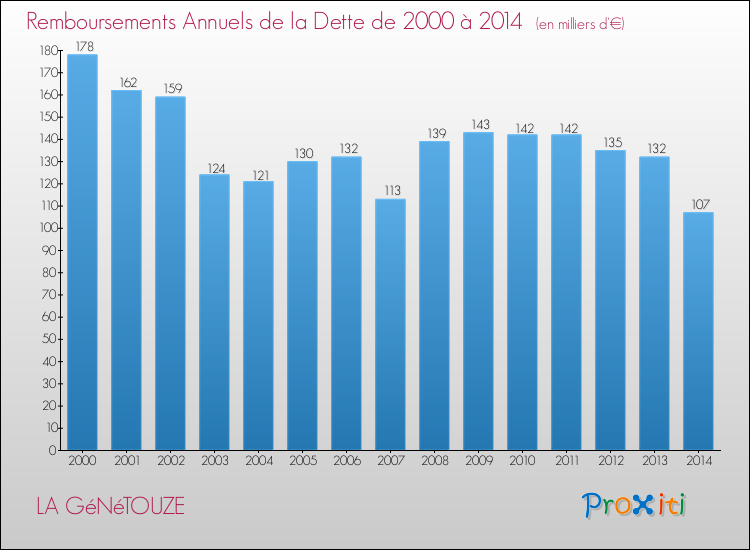 Evolution de l'annuité de la dette pour la commune de LA GéNéTOUZE de 2000 à 2014 Annuités de la dette pour LA GéNéTOUZE de 2000 à 2014