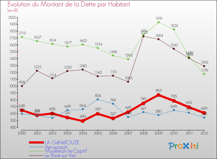 Evolution de la dette par habitant pour la commune de LA GéNéTOUZE et les communes proches de 2000 à 2012 Comparaison de la dette par habitant pour LA GéNéTOUZE et les communes voisines de 2000 à 2012