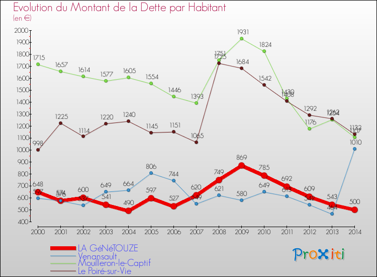 Evolution de la dette par habitant pour la commune de LA GéNéTOUZE et les communes proches de 2000 à 2014 Comparaison de la dette par habitant pour LA GéNéTOUZE et les communes voisines de 2000 à 2014