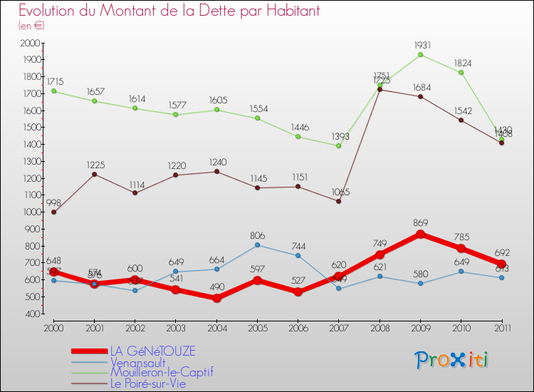 Evolution de la dette par habitant pour la commune de LA GéNéTOUZE et les communes proches Comparaison de la dette par habitant pour LA GéNéTOUZE et les communes voisines