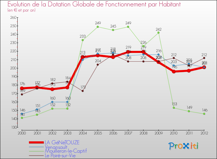 Evolution et montant de la dotation globale de fonctionnement par Habitant pour LA GéNéTOUZE et les communes proches Comparaison des dotations globales de fonctionnement par habitant pour LA GéNéTOUZE et les communes voisines
