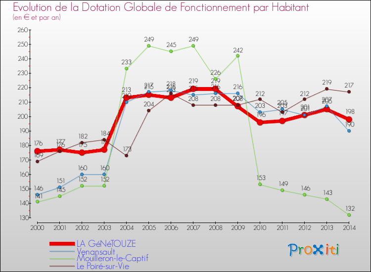 Evolution et montant de la dotation globale de fonctionnement par Habitant pour LA GéNéTOUZE et les communes proches de 2000 à 2014. Comparaison des dotations globales de fonctionnement par habitant pour LA GéNéTOUZE et les communes voisines de 2000 à 2014.