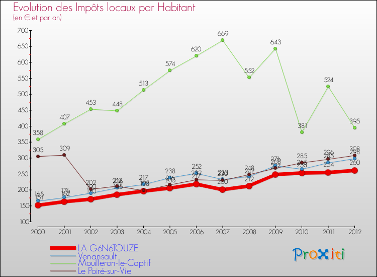 Evolution et montant des impôts locaux par Habitant pour LA GéNéTOUZE et les communes proches Comparaison des impôts locaux par habitant pour LA GéNéTOUZE et les communes voisines
