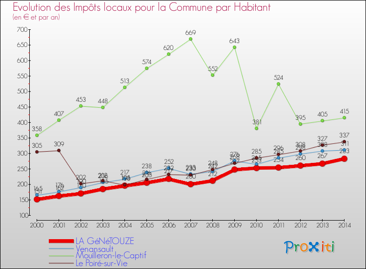 Evolution et montant des impôts locaux par Habitant pour LA GéNéTOUZE et les communes proches de 2000 à 2014 Comparaison des impôts locaux par habitant pour LA GéNéTOUZE et les communes voisines de 2000 à 2014