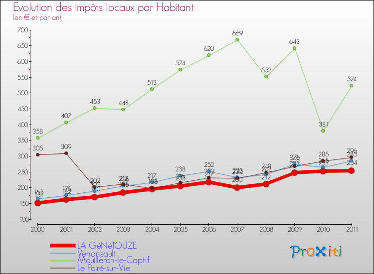 Evolution et montant des impôts locaux par Habitant pour LA GéNéTOUZE et les communes proches Comparaison des impôts locaux par habitant pour LA GéNéTOUZE et les communes voisines