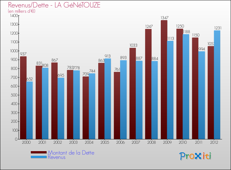 Evolution comparée de la dette et des revenus pour la commune de LA GéNéTOUZE de 2000 à 2012 Comparaison de la dette et des revenus pour LA GéNéTOUZE de 2000 à 2012