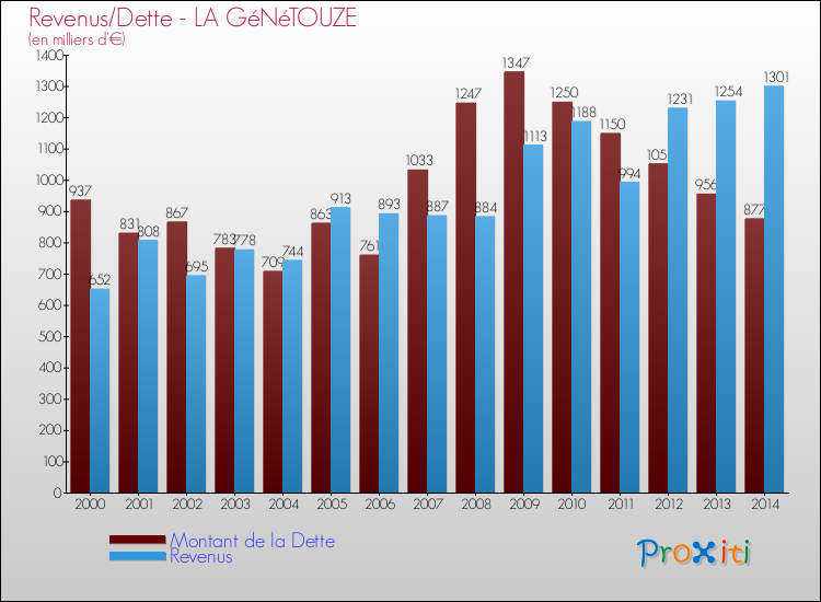 Evolution comparée de la dette et des revenus pour la commune de LA GéNéTOUZE de 2000 à 2014 Comparaison de la dette et des revenus pour LA GéNéTOUZE de 2000 à 2014