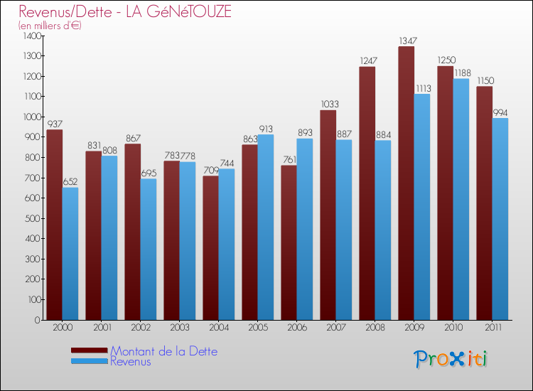 Evolution comparée de la dette et des revenus pour la commune de LA GéNéTOUZE de 2000 à 2011 Comparaison de la dette et des revenus pour LA GéNéTOUZE de 2000 à 2011