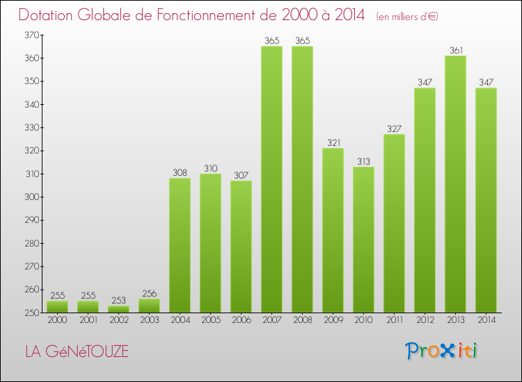 Evolution du montant de la Dotation Globale de Fonctionnement pour la commune de LA GéNéTOUZE de 2000 à 2014 Evolution du montant de la Dotation Globale de Fonctionnement pour LA GéNéTOUZE de 2000 à 2014